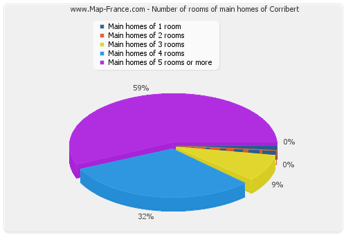 Number of rooms of main homes of Corribert