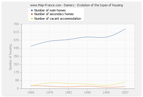 Damery : Evolution of the types of housing