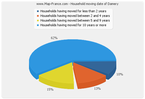 Household moving date of Damery