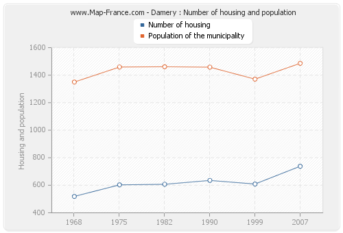 Damery : Number of housing and population