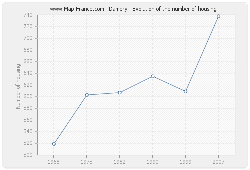 Damery : Evolution of the number of housing