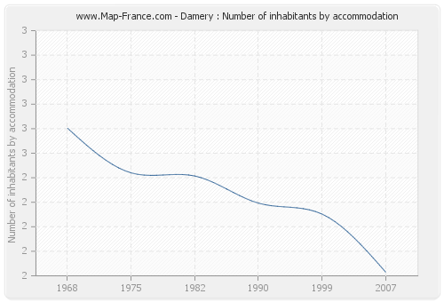 Damery : Number of inhabitants by accommodation