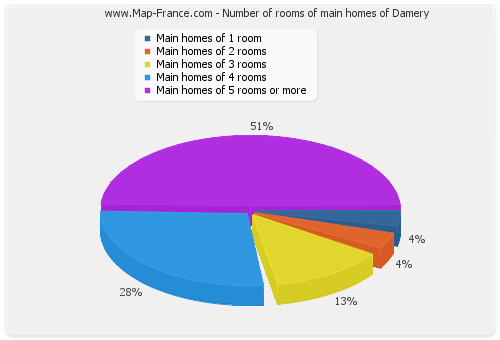 Number of rooms of main homes of Damery