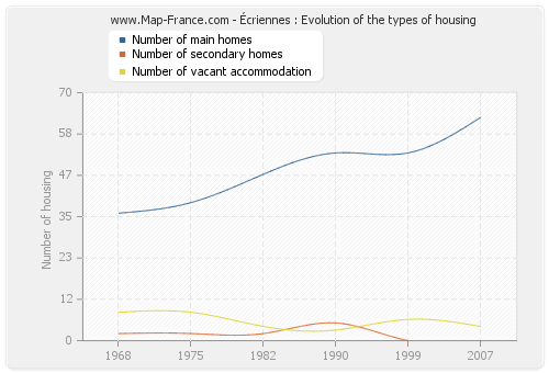 Écriennes : Evolution of the types of housing