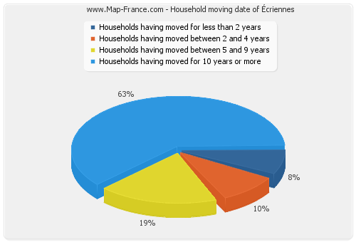 Household moving date of Écriennes