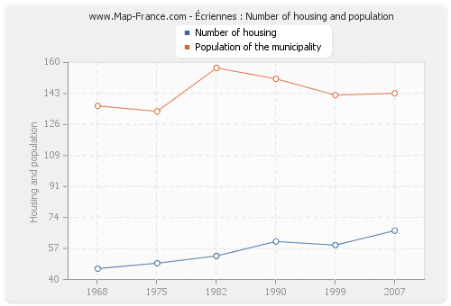 Écriennes : Number of housing and population