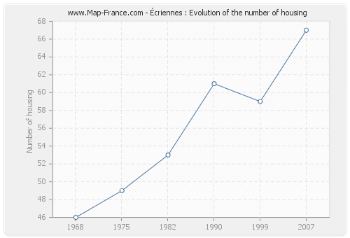 Écriennes : Evolution of the number of housing