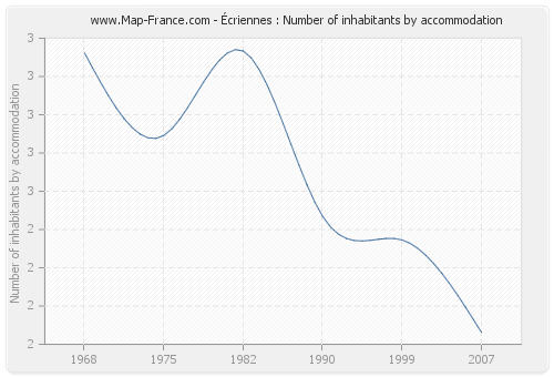 Écriennes : Number of inhabitants by accommodation