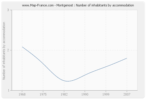 Montgenost : Number of inhabitants by accommodation