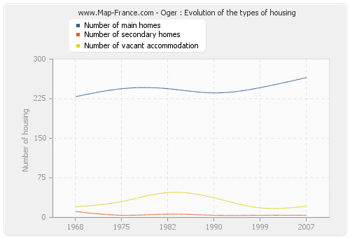 Oger : Evolution of the types of housing