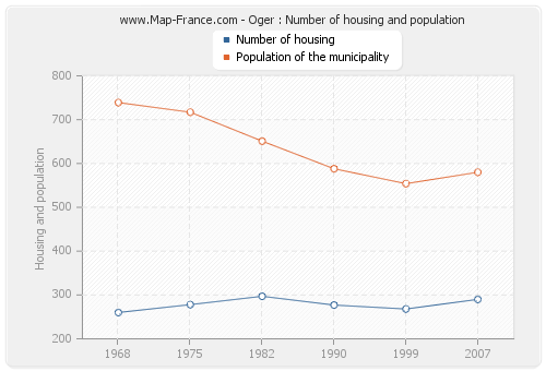 Oger : Number of housing and population