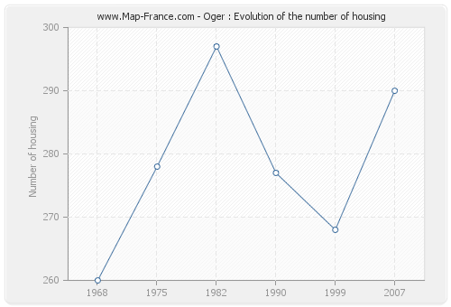 Oger : Evolution of the number of housing