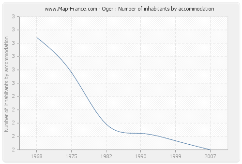 Oger : Number of inhabitants by accommodation