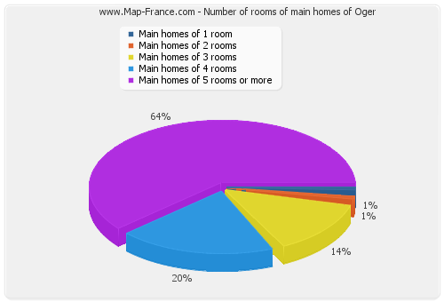 Number of rooms of main homes of Oger