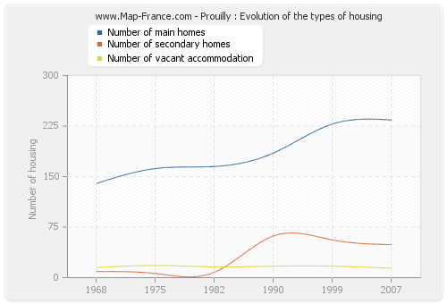 Prouilly : Evolution of the types of housing