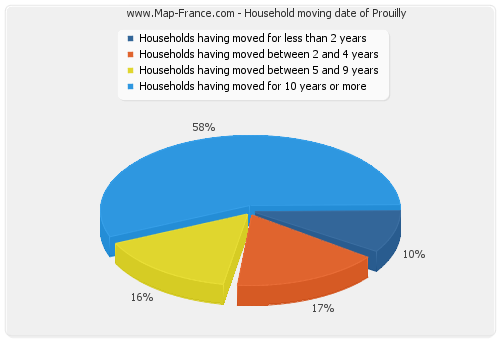 Household moving date of Prouilly