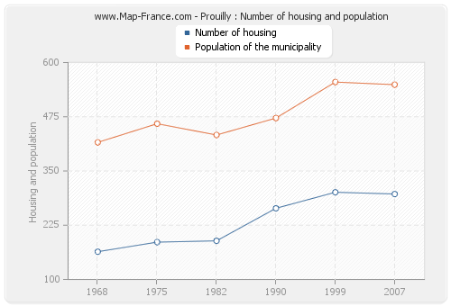 Prouilly : Number of housing and population