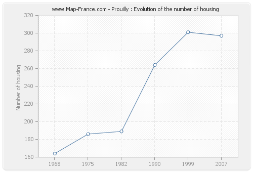 Prouilly : Evolution of the number of housing