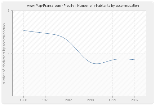 Prouilly : Number of inhabitants by accommodation