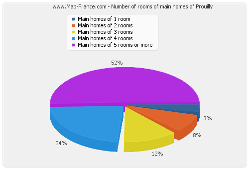 Number of rooms of main homes of Prouilly