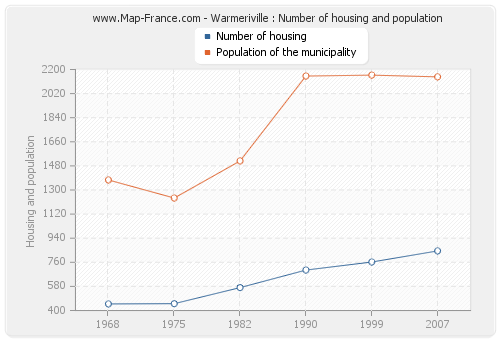 Warmeriville : Number of housing and population