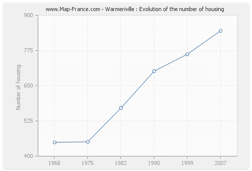Warmeriville : Evolution of the number of housing