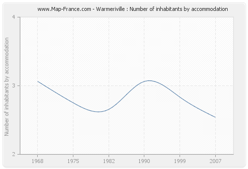 Warmeriville : Number of inhabitants by accommodation