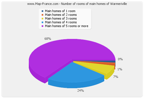 Number of rooms of main homes of Warmeriville