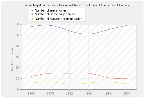 Braux-le-Châtel : Evolution of the types of housing