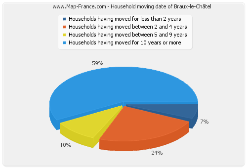 Household moving date of Braux-le-Châtel