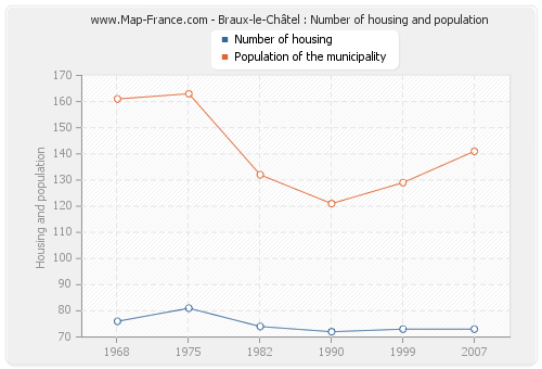 Braux-le-Châtel : Number of housing and population