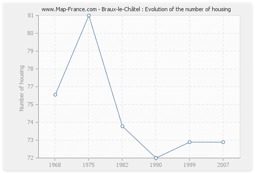 Braux-le-Châtel : Evolution of the number of housing