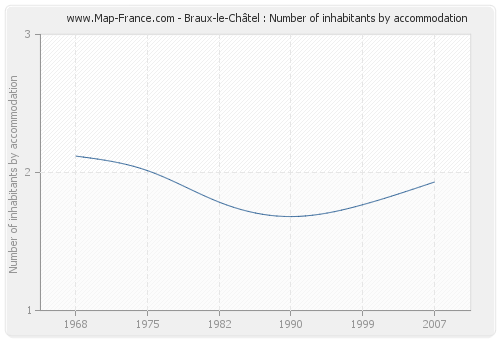 Braux-le-Châtel : Number of inhabitants by accommodation