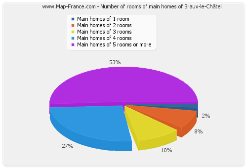 Number of rooms of main homes of Braux-le-Châtel