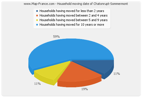 Household moving date of Chatonrupt-Sommermont