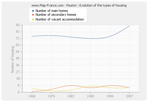 Peuton : Evolution of the types of housing