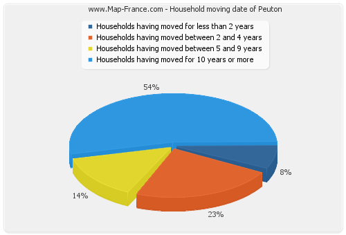 Household moving date of Peuton