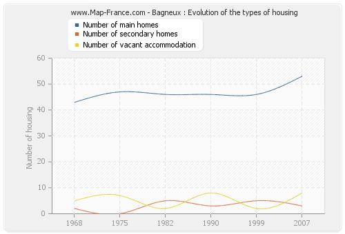 Bagneux : Evolution of the types of housing