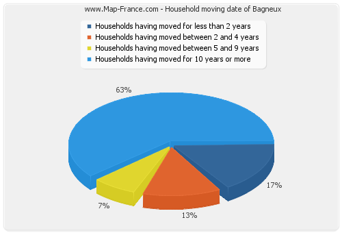 Household moving date of Bagneux