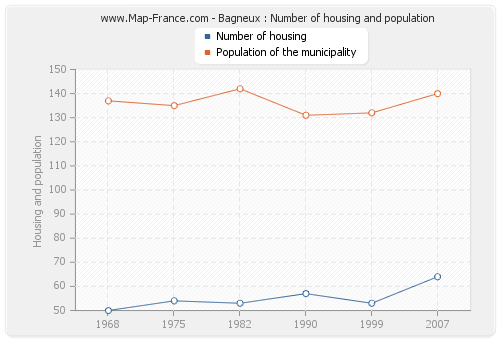 Bagneux : Number of housing and population