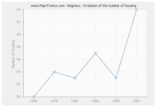 Bagneux : Evolution of the number of housing