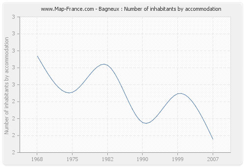 Bagneux : Number of inhabitants by accommodation