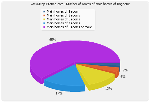 Number of rooms of main homes of Bagneux