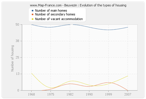 Beuvezin : Evolution of the types of housing