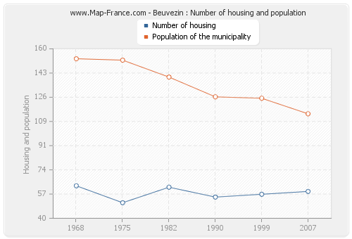 Beuvezin : Number of housing and population