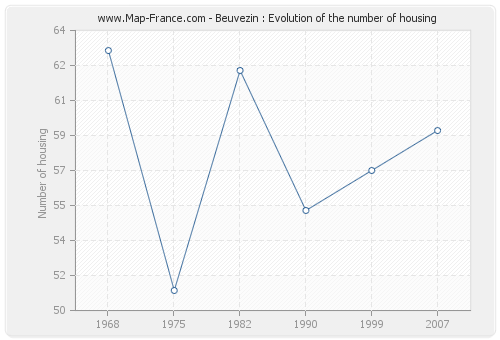 Beuvezin : Evolution of the number of housing