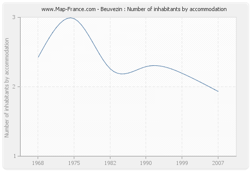 Beuvezin : Number of inhabitants by accommodation