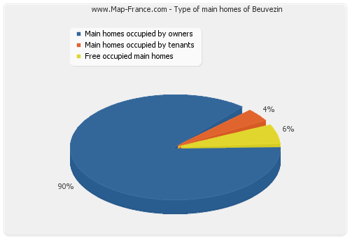 Type of main homes of Beuvezin