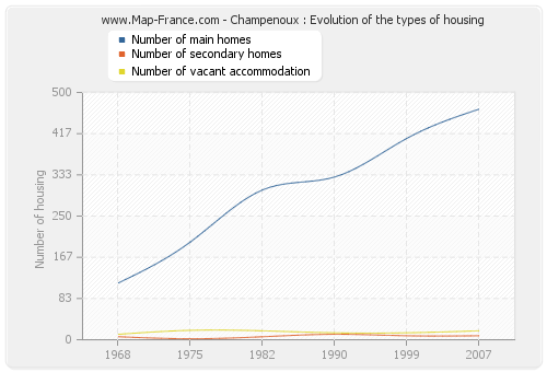 Champenoux : Evolution of the types of housing