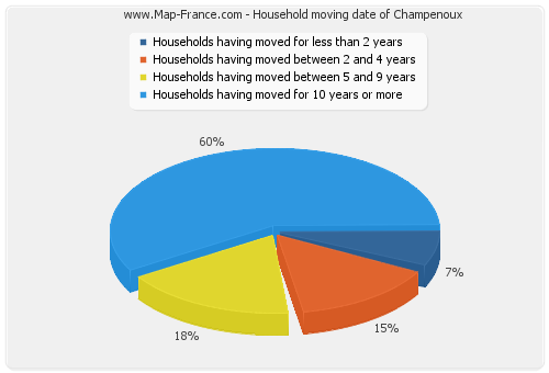 Household moving date of Champenoux